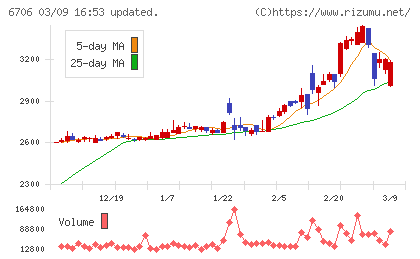 電気興業チャート