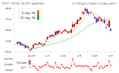サンケン電気チャート