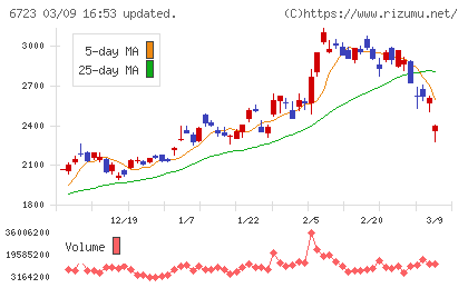 ルネサスエレクトロニクスチャート