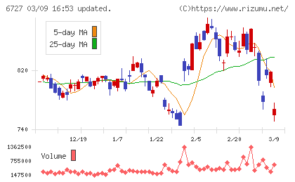 ワコムチャート
