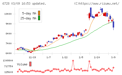 アルバックチャート
