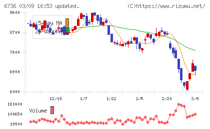 サン電子チャート