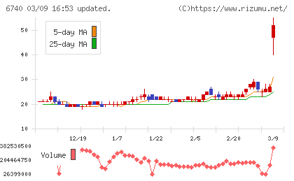ジャパンディスプレイチャート