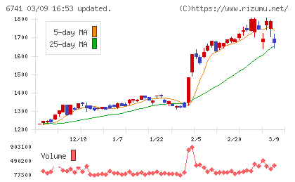 日本信号チャート