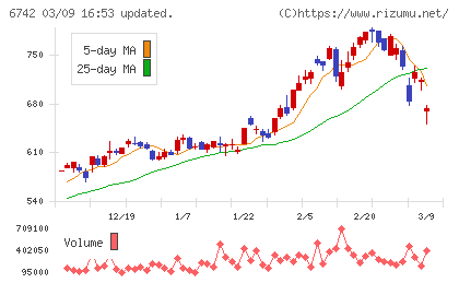 京三製作所チャート