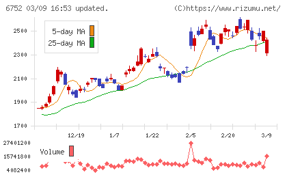 パナソニック　ホールディングスチャート