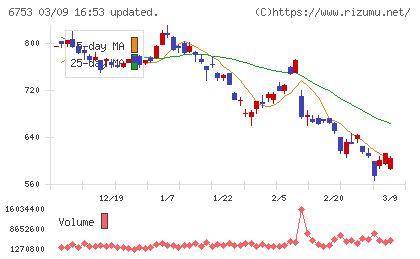 シャープチャート