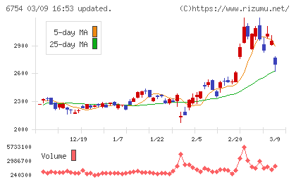アンリツチャート