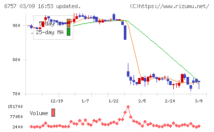 ＯＳＧコーポレーションチャート