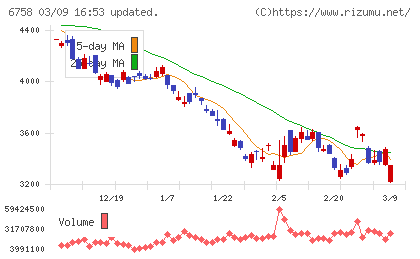 ソニーグループチャート