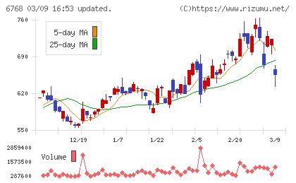 タムラ製作所チャート