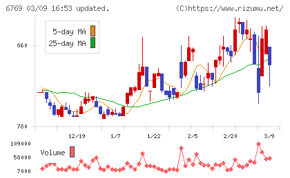 ザインエレクトロニクスチャート