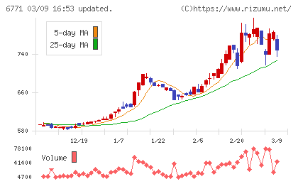 池上通信機チャート