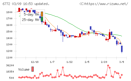 東京コスモス電機チャート