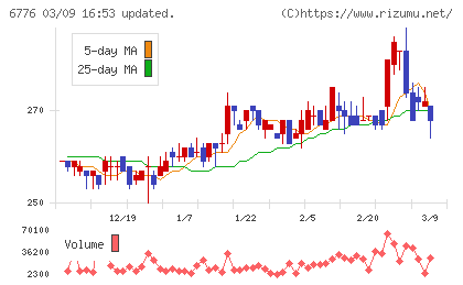 天昇電気工業チャート