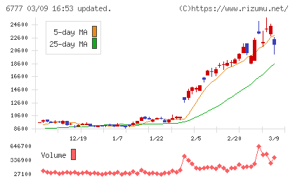 ｓａｎｔｅｃ　Ｈｏｌｄｉｎｇｓチャート