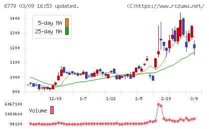 日本電波工業チャート