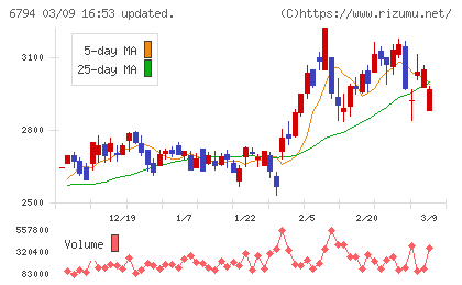 フォスター電機チャート