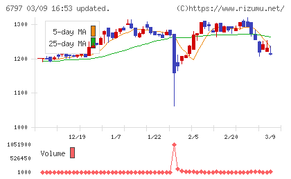 名古屋電機工業チャート