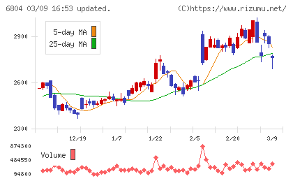 ホシデンチャート