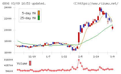 ヒロセ電機チャート