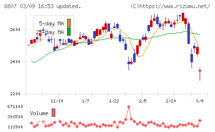日本航空電子工業チャート