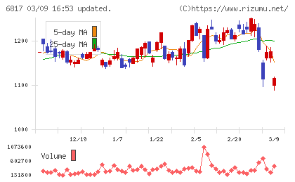 スミダコーポレーションチャート
