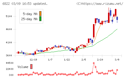 大井電気チャート