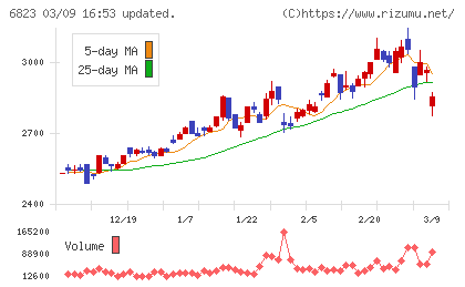 リオンチャート