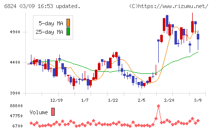 新コスモス電機チャート