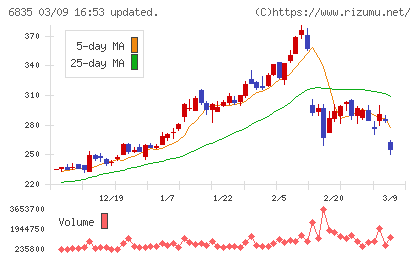 アライドテレシスホールディングスチャート