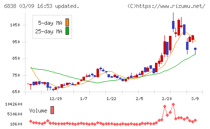 多摩川ホールディングスチャート