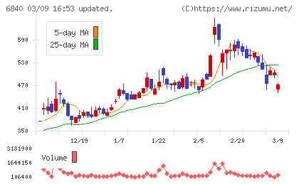 ＡＫＩＢＡホールディングスチャート