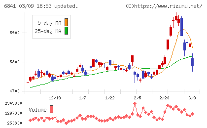 横河電機チャート