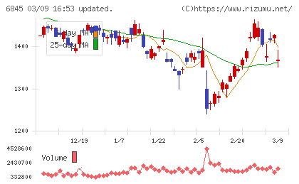 アズビルチャート