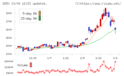 チノーチャート