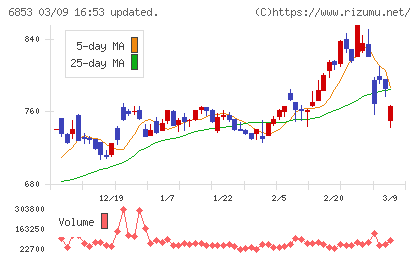 共和電業チャート