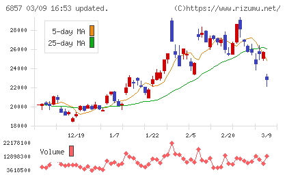 アドバンテストチャート