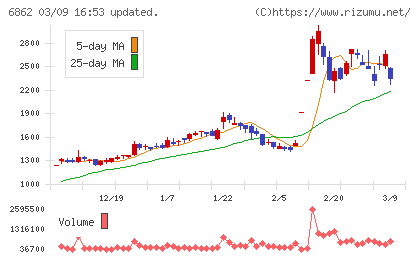 ミナトホールディングスチャート
