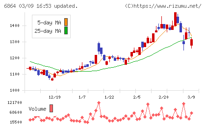 エヌエフホールディングスチャート