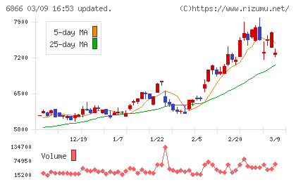 ＨＩＯＫＩチャート