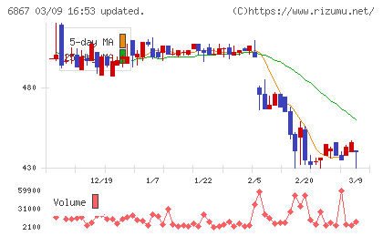 リーダー電子チャート