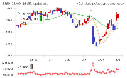 シスメックスチャート