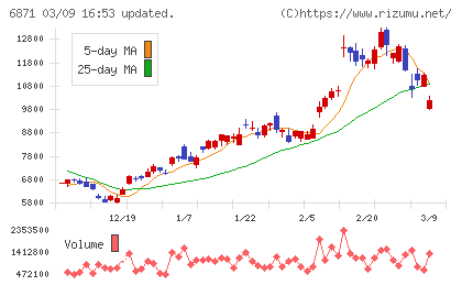日本マイクロニクスチャート