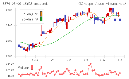 協立電機チャート