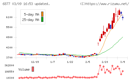 ＯＢＡＲＡ　ＧＲＯＵＰチャート