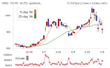 三社電機製作所チャート