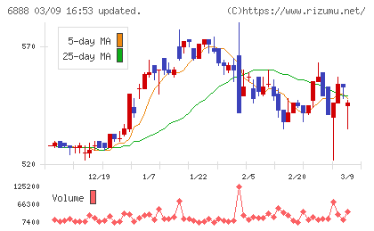 アクモスチャート