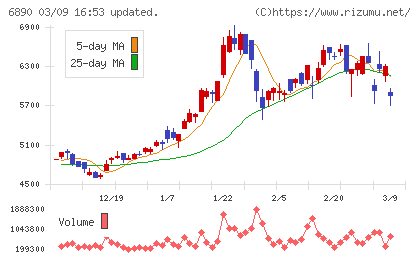 フェローテックチャート