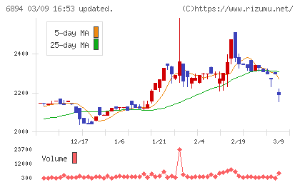 パルステック工業チャート